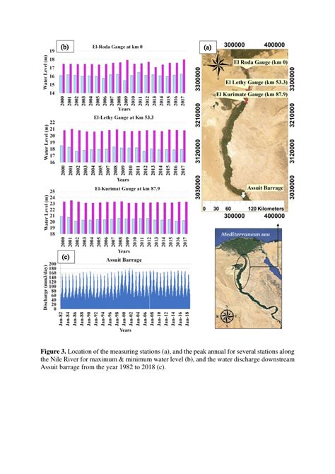Measuring the Nile - EgyptToday - wintechmobiles.com