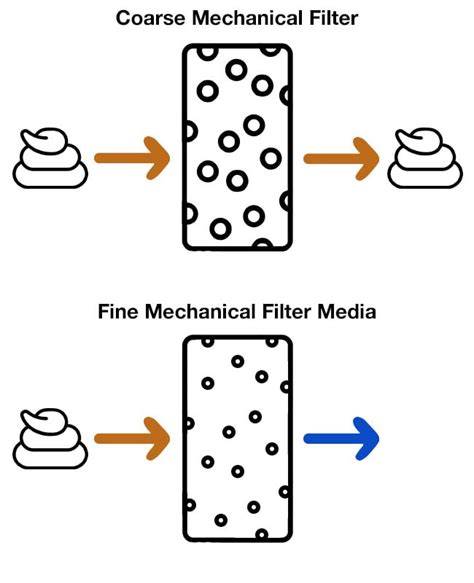 Mechanical Filtration: The Most Common Type of … - raincitystudios.com