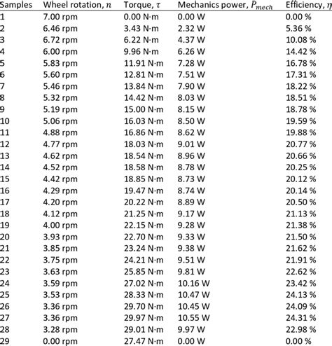 Mechanical power measurement of undershot waterwheel - raincitystudios.com