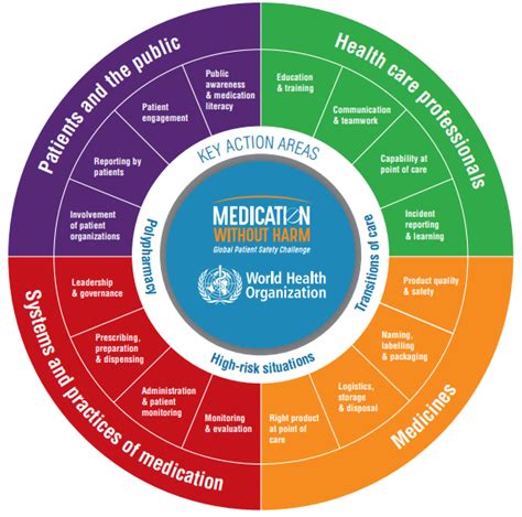 Medication Without Harm - World Health Organization … - coolestguyplanet.net