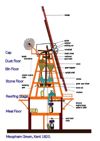 Medieval Windmills and Technology - Brewminate - wintechmobiles.com