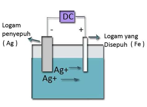 Mekanisme Penyepuhan Logam - Panduan Kimia + Riset - wintechmobiles.com