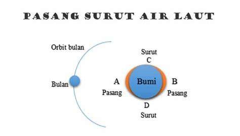 Mekanisme terjadinya pasang surut - KELAUTAN - raincitystudios.com