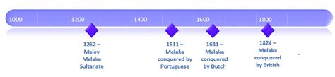 Melaka Timeline - Joined-Up History - wintechmobiles.com