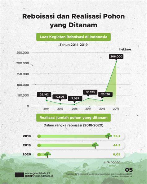 Melihat Potret Reboisasi Hutan Indonesia - GoodStats - raincitystudios.com