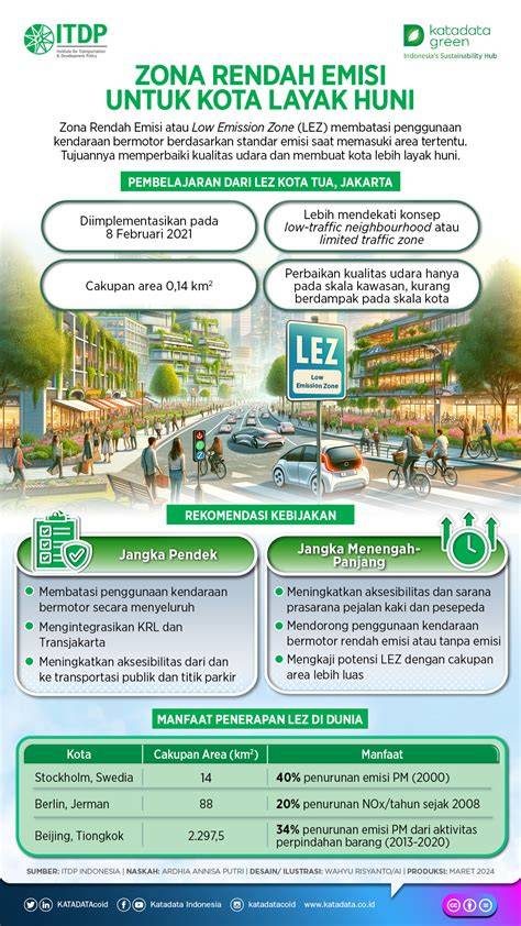 Membangun Kota Rendah Emisi - Dunia Energi - raincitystudios.com