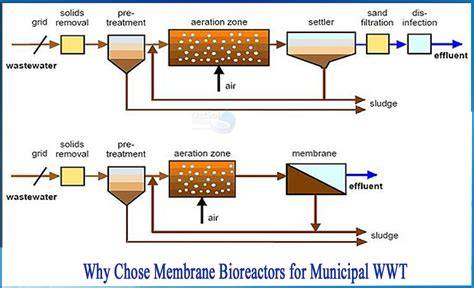 Membrane bioreactor for wastewater treatment: A review - raincitystudios.com