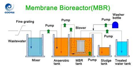 Membrane bioreactor - raincitystudios.com