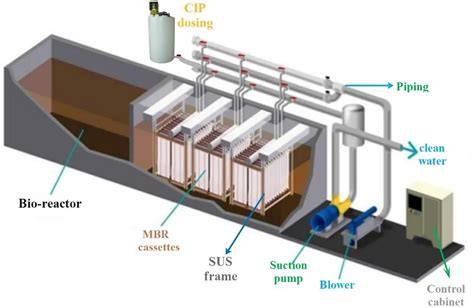 Membrane BioReactor Technology for Wastewater … - raincitystudios.com