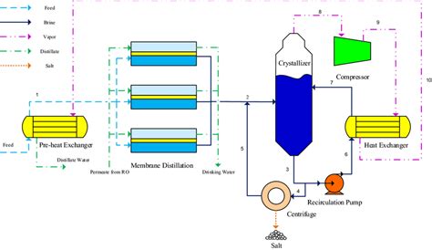 Membrane distillation crystallization of concentrated salts—flux and ... - wintechmobiles.com