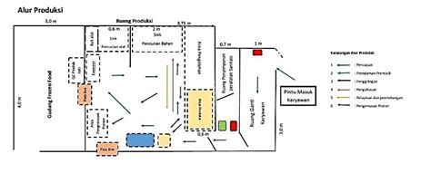Mengatur Layout Area Produksi - raincitystudios.com