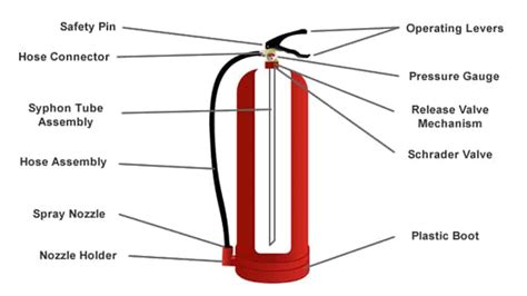 Mengenal 10 Komponen APAR dan Fungsinya - wintechmobiles.com
