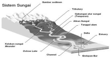 MENGENAL DAERAH ALIRAN SUNGAI (DAS) - Banten - raincitystudios.com