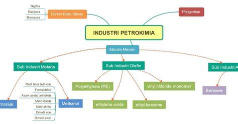 MENGENAL INDUSTRI PETROKIMIA - Fatah Sulaiman - raincitystudios.com