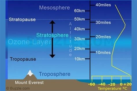Mengenal Lapisan Stratosfer, Ciri-Ciri, dan Fungsinya - wintechmobiles.com