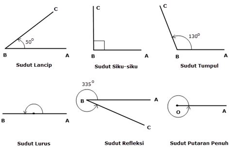 Mengenal Macam-macam Sudut, Lengkap dengan Gambarnya - wintechmobiles.com