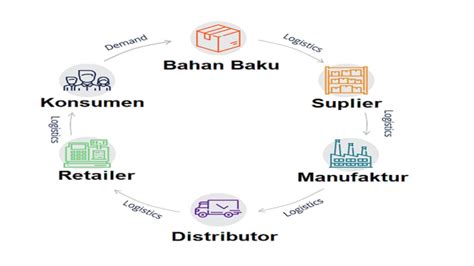 Mengenal Manajemen Rantai Pasok dalam Distribusi Modern - raincitystudios.com