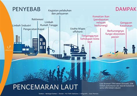 Mengenal Pencemaran Air Laut dan Dampaknya - raincitystudios.com