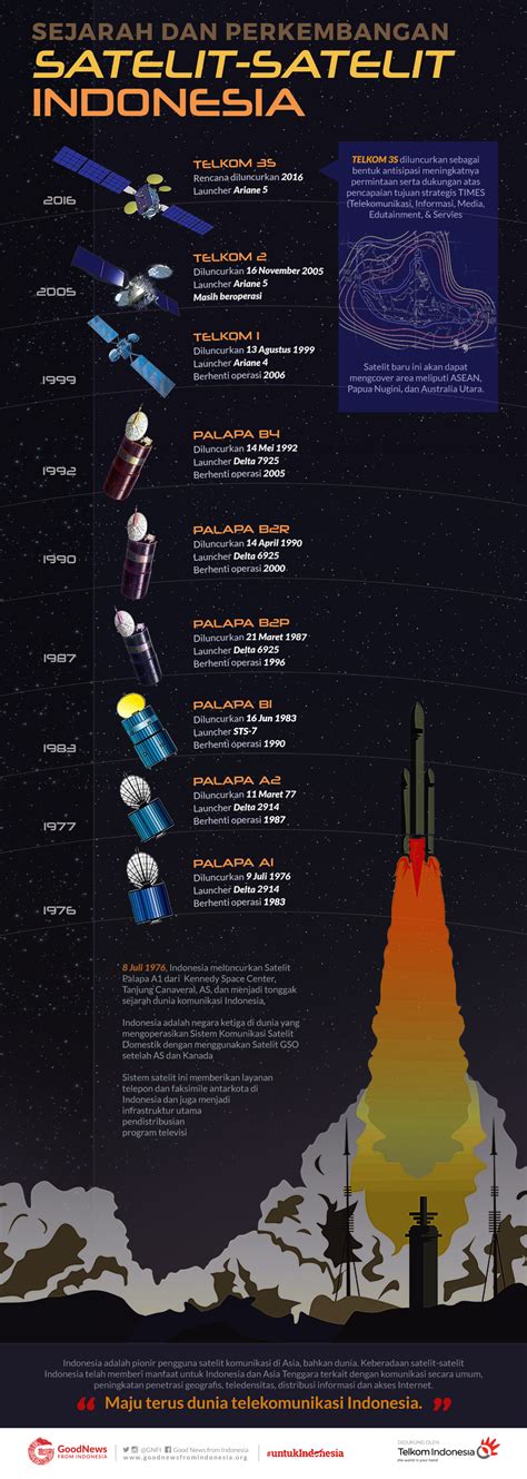 Mengenal Tonggak Sejarah Satelit Indonesia - wintechmobiles.com