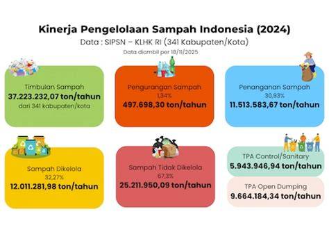 Menilik Capaian Pengelolaan Sampah di Indonesia - raincitystudios.com