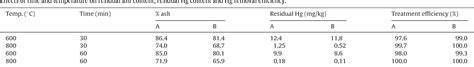 Mercury-bearing wastes: Sources, policies and treatment technologies ... - raincitystudios.com