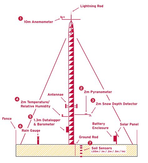 Mesonet - wintechmobiles.com