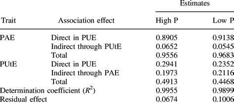 Meta-analysis-based estimates of the efficiency of phosphorus ... - raincitystudios.com