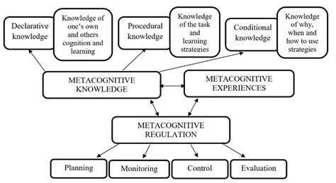 Metacognition (Flavell) - Learning Theories - wintechmobiles.com