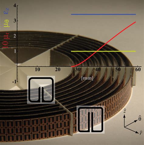 Metamaterial Electromagnetic Cloak at Microwave … - wintechmobiles.com