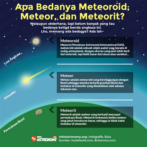 Meteor, Meteorit, Meteoroid - Perbedaan, Contoh … - wintechmobiles.com
