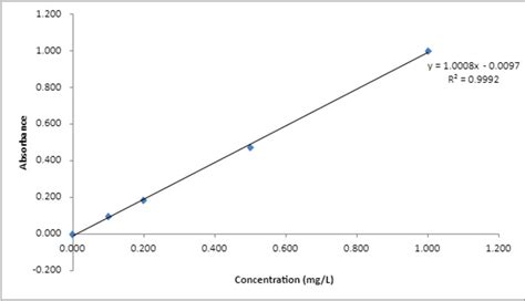 METHOD 7196A CHROMIUM, HEXAVALENT (COLORIMETRIC) …