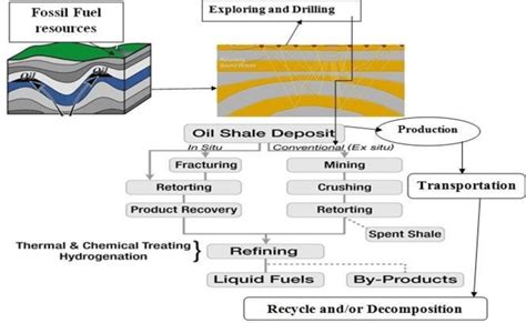 Methods of Exploration and Production of Petroleum Resources - wintechmobiles.com