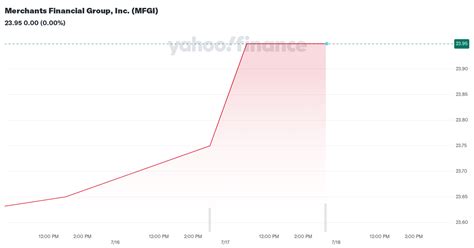 MFGI Merchants Financial Group Inc. Profile MarketWatch