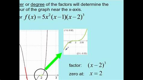 MHF4U Polynomials Polynomials in Factored Form YouTube