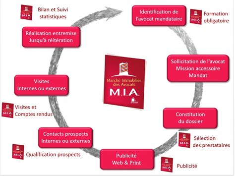 MIA - Marché Immobilier des Avocats