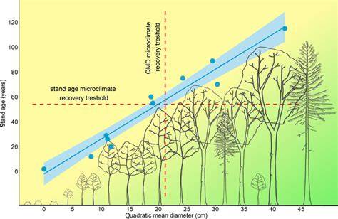 Microclimate variation and recovery time in managed and old-growth ... - raincitystudios.com