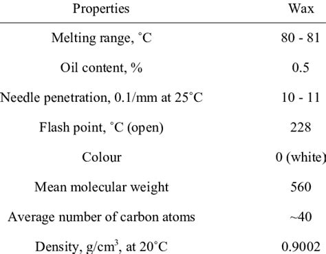 Microcrystalline Wax Properties and Applications - muktibox.com