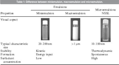 Microemulsions as Promising Delivery Systems: A Review - wintechmobiles.com