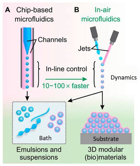 Microfluidic Devices: A Tool for Nanoparticle Synthesis and … - wintechmobiles.com