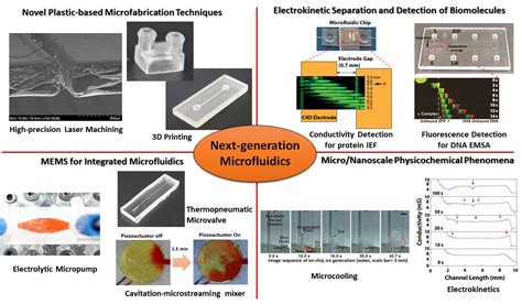 Microfluidics and Nanofluidics Research Laboratory - wintechmobiles.com