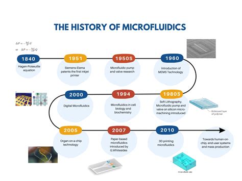 Microfluidics overview: History and Definition - Fluigent - wintechmobiles.com