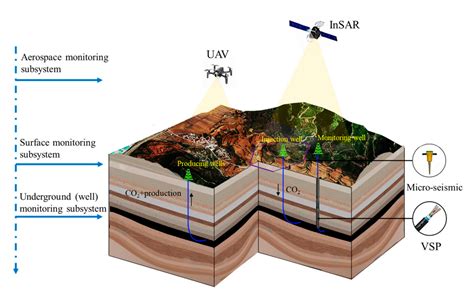 Microseismic Monitoring - an overview | ScienceDirect Topics - wintechmobiles.com