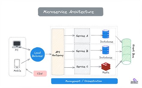 Microservice Architecture - Introduction - Online Tutorials Library - coolestguyplanet.net