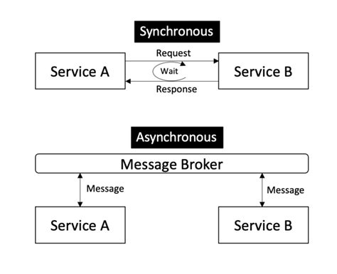 Microservices Communication Patterns - GeeksforGeeks - coolestguyplanet.net