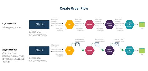 Microservices Inter-Service Communication - Dinesh on … - coolestguyplanet.net