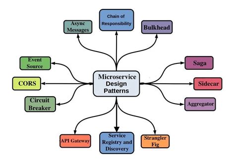 Microservices Patterns for Scalable .NET 10 & Azure Architecture - coolestguyplanet.net