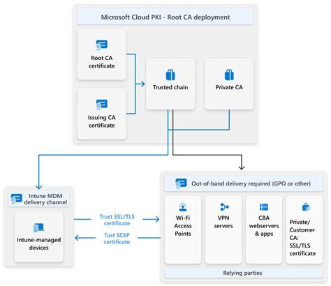 Microsoft Cloud PKI for Microsoft Intune - Microsoft Intune - coolestguyplanet.net