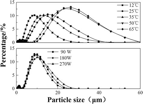 Microwave Irradiation: Effects on Particle Size Distribution ... - wintechmobiles.com