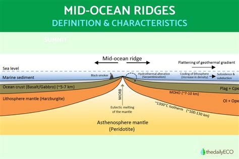 Mid-Ocean Ridge | Definition, Facts & Examples - raincitystudios.com