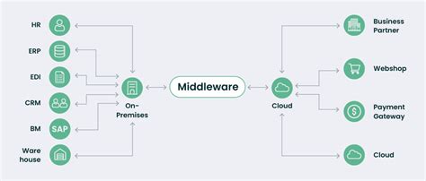 Middleware (distributed applications) - coolestguyplanet.net